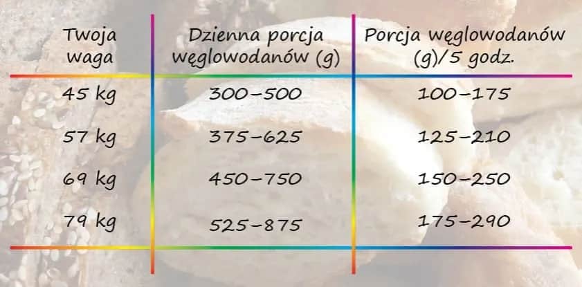 Czy pieczywo tuczy? Oto prawda o kaloriach i masie ciała.