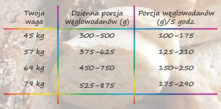 Czy pieczywo tuczy? Oto prawda o kaloriach i masie ciała.