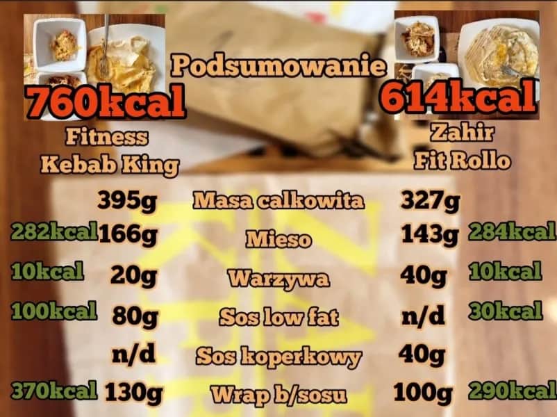 Ile kcal ma kebab oraz jego wartości odżywcze - szczegółowy poradnik
