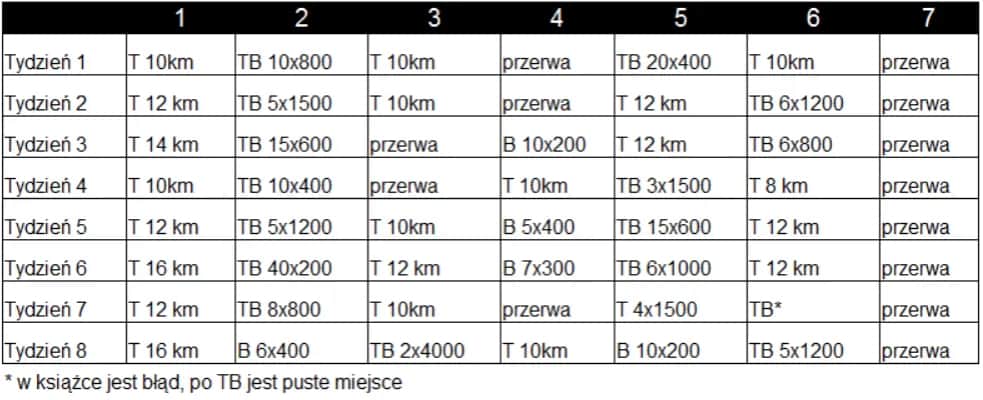 Trening interwałowy: Jak efektywnie planować swoje biegi?