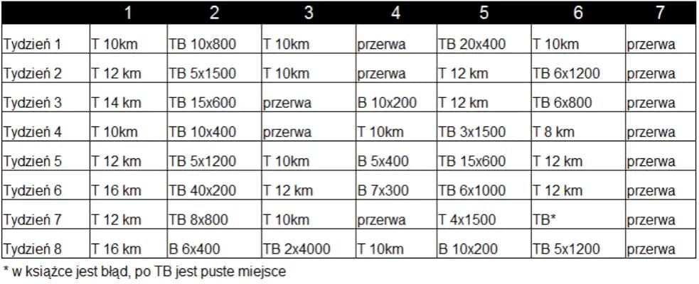 Trening interwałowy: Jak efektywnie planować swoje biegi?